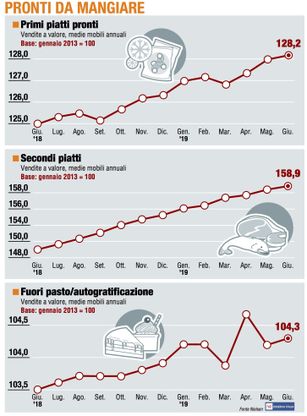 Paniere 3 / Pronti da mangiare, la corsa rallenta