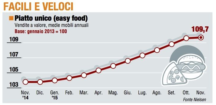 Paniere 4 / Facili e veloci, Easy food frenata invernale