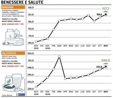 Paniere 6 / Benessere e salute spinto dal mini-lockdown