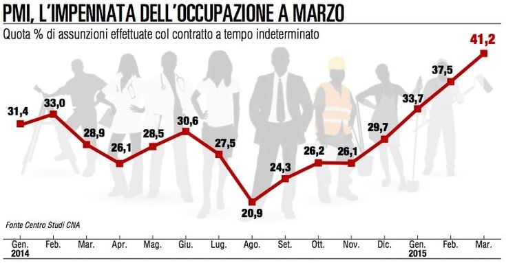 Cna, il Jobs Act spinge le assunzioni