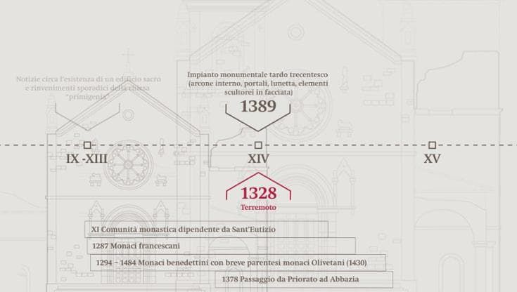  Norcia, dai resti romani alla ricostruzione del 2021: la storia della Basilica