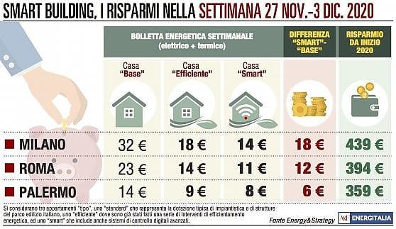 A Milano la bolletta sale ancora: la “casa smart” risparmia il 60%