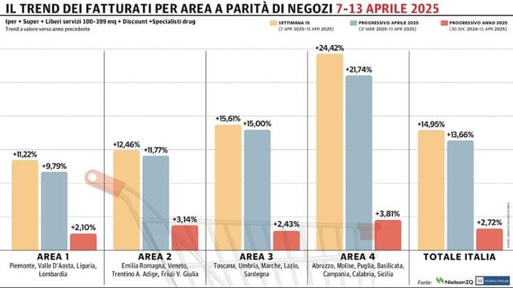 La Gdo vola con l’avvicinarsi della Pasqua