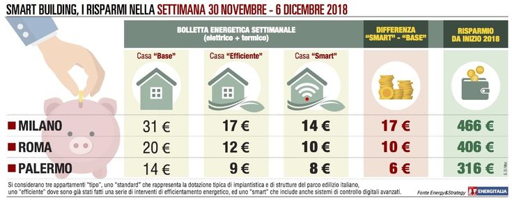 A Milano la bolletta più cara, ma con la casa “smart” giù del 50%