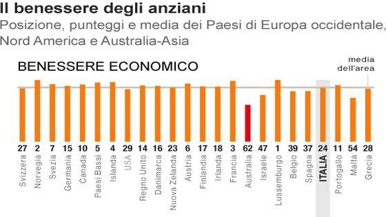 Svizzera paradiso degli anziani, Italia fanalino di coda