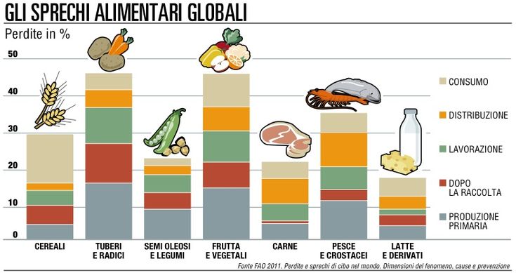 Spreco di cibo nel mondo<br />la colpa &egrave; delle etichette