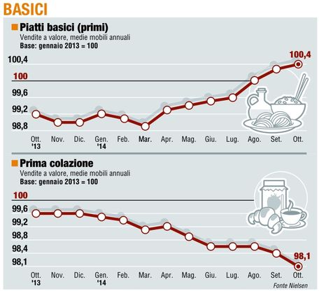 Paniere 2 / Basici<br />il trend non s'inverte