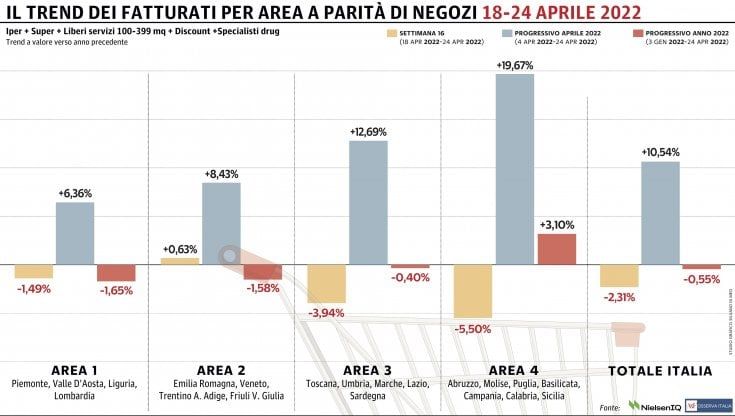 La Gdo nazionale torna in negativo: solo il Nord-Est con il segno più 
