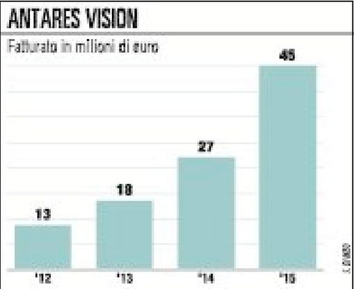 Antares Vision , i controlli  sui farmaci richiedono il raddoppio dell’impianto