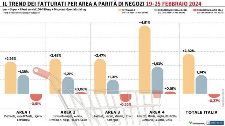 Gdo, arriva il terzo progresso consecutivo