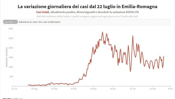 Coronavirus, il bollettino di oggi 19 febbraio: 1.821 contagi (532 a Bologna), altri 46 morti