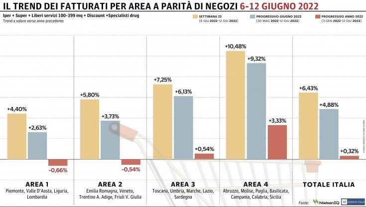 Gdo, quarto progresso di fila: superati i livelli del 2021 