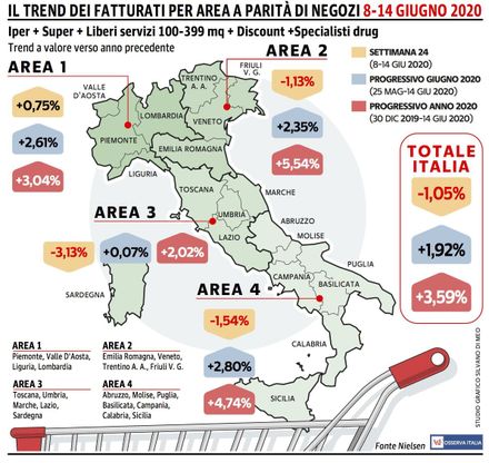 Fatturato Gdo, la prima battuta d’arresto dall’inizio dell’epidemia