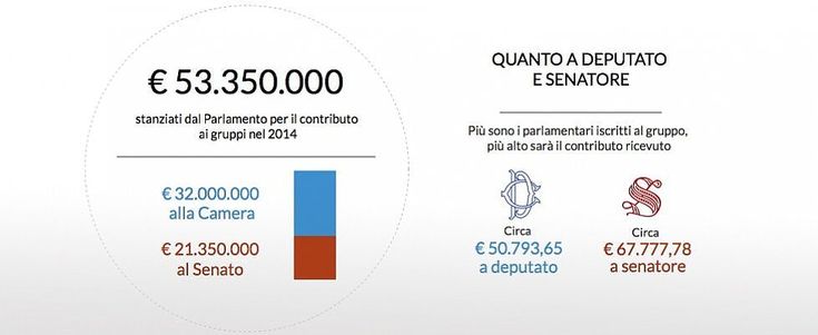 Soldi ai partiti, gruppi parlamentari costano più di 50 milioni l'anno