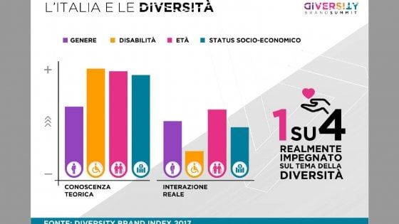 Donne, disabili, persone Lgbt: la diversità è un valore e piace ai consumatori. A Milano il summit delle aziende