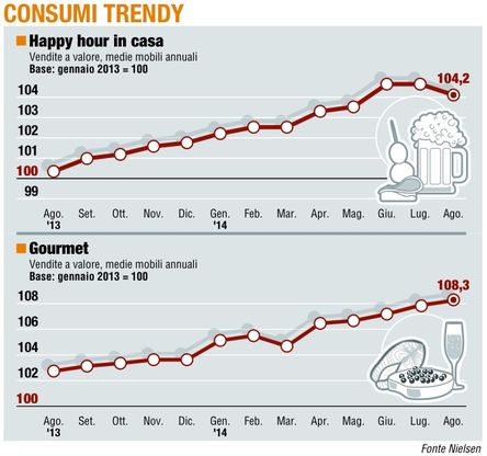Paniere 5 / Consumer trendy <br />l'happy hour &egrave; fuori stagione