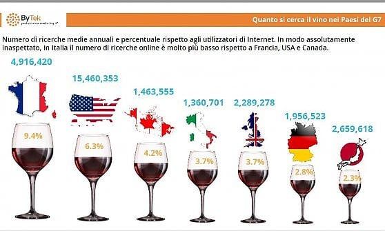 Il vino nei Paesi del G7, dove e come si cerca
