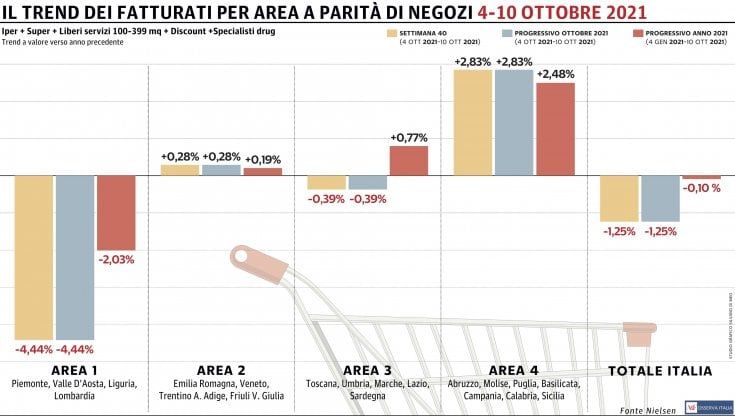 Gdo ancora in negativo: solo le regioni del Sud crescono a ritmo spedito 