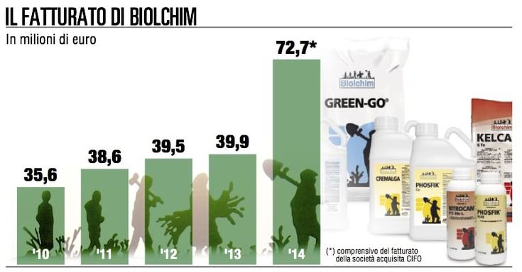 Biolchim, ricerca e acquisizioni per crescere nei fertilizzanti