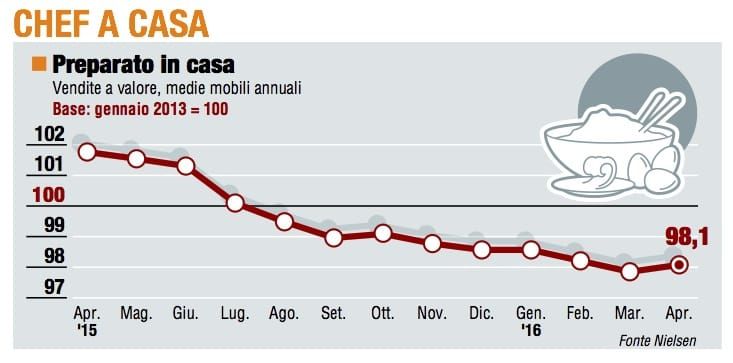 Paniere 1 / Chef a casa, il pimo mese positivo. Ma non basta