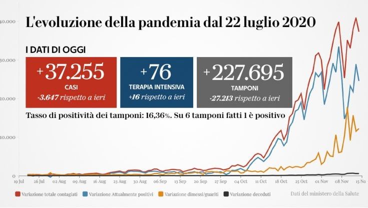 Coronavirus, il bollettino di oggi 14 novembre: 37.255 nuovi casi, 544 vittime