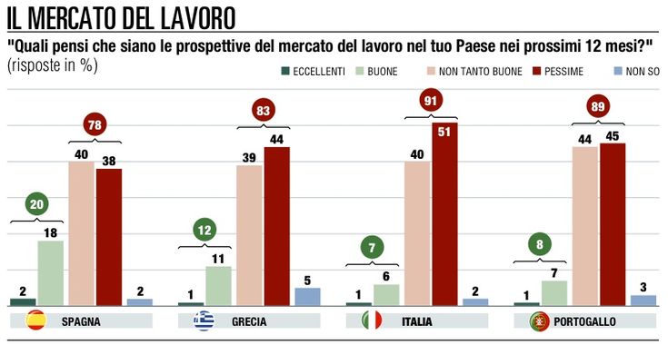 Gli Italiani molto pi&ugrave; pessimisti <br />di Spagnoli, Portoghesi e Greci