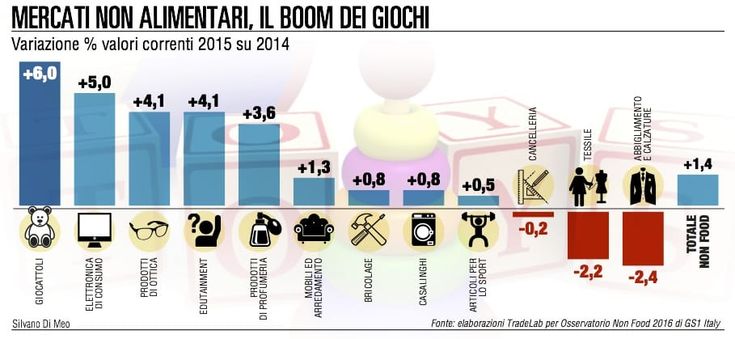 Elettronica e giocattoli trascinano i consumi non alimentari