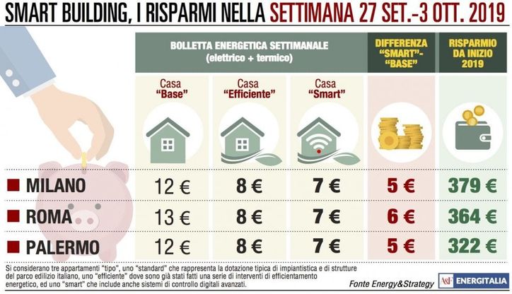 Roma, il caro energia al top