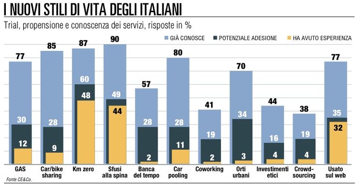 La crisi cambia i consumi<br />gli italiani sono pi&ugrave; "solidali"