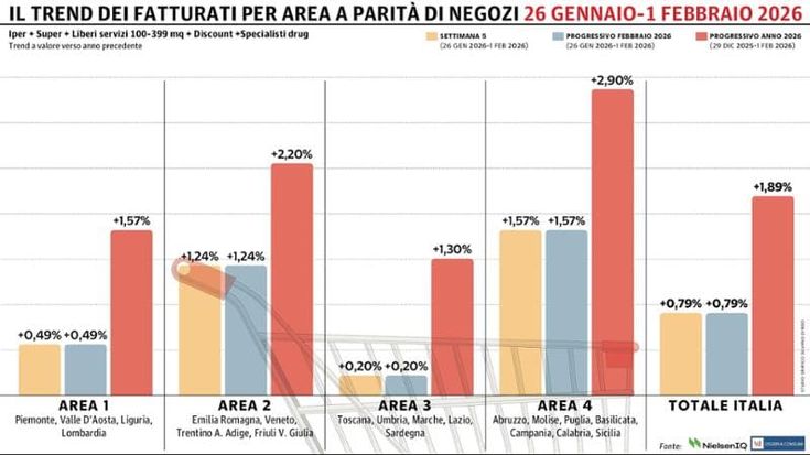 Gdo, ancora un progresso: il risultato migliore è quello delle regioni del Sud