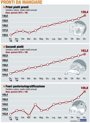 Paniere 3 / Pronti da mangiare, un dicembre da vincitori