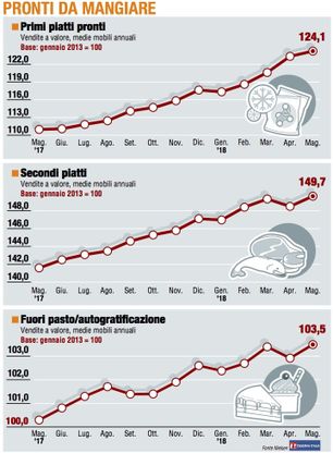 Paniere 3 / Pronti da mangiare, la volata dei piatti pronti