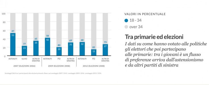 Primarie Pd, cos&igrave; i giovani scoprono la partecipazione. Ma l'entusiasmo &egrave; in calo
