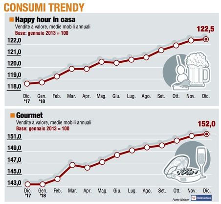 Paniere 5 / Consumer trendy sale anche senza il Capodanno