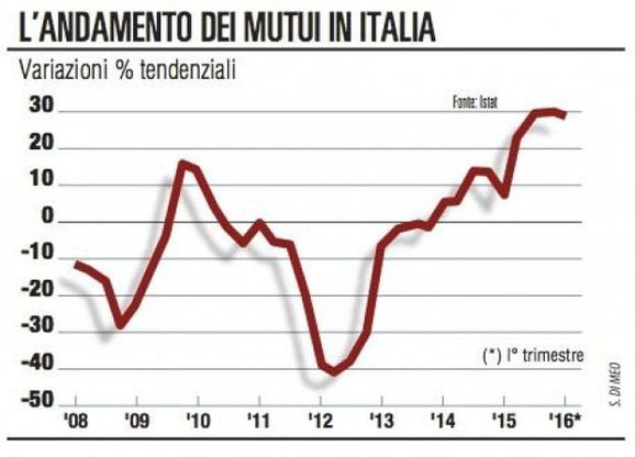 Mercato immobiliare, i grafici della crescita