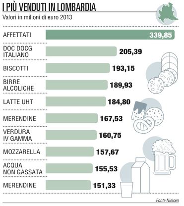Galleria, i consumi degli italiani