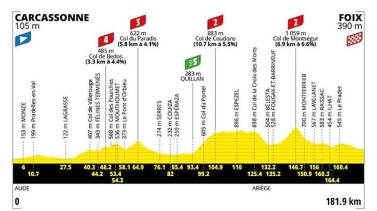 Tour de France, la 4ª tappa Carcassonne-Foix: il percorso e dove seguirla in tv
