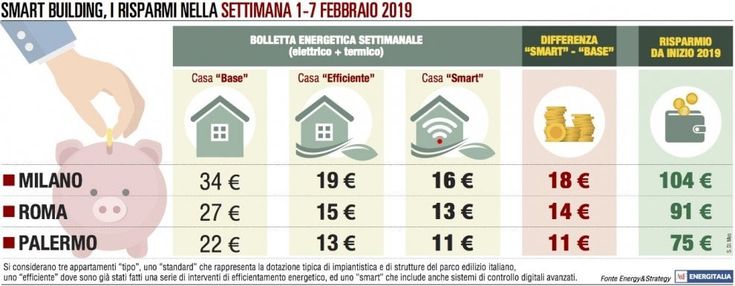 Le temperature aumentano, la bolletta è meno cara