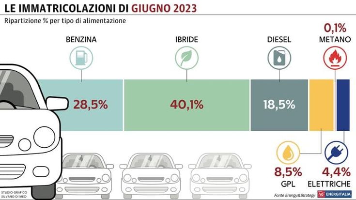 Mercato delle auto in frenata a giugno: immatricolazioni in calo del 6,7% rispetto a maggio