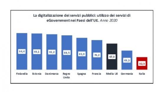 E-government, Italia è agli ultimi posti in Europa 