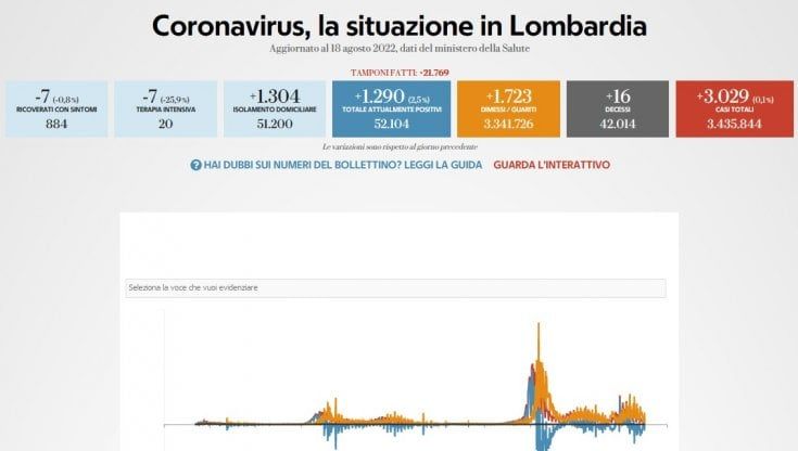Covid in Lombardia, il bollettino di oggi 18 agosto: 3.029 nuovi casi e 16 morti  