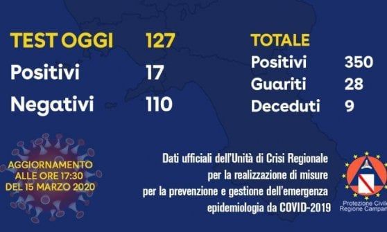 Coronavirus, i contagiati, sono 350
