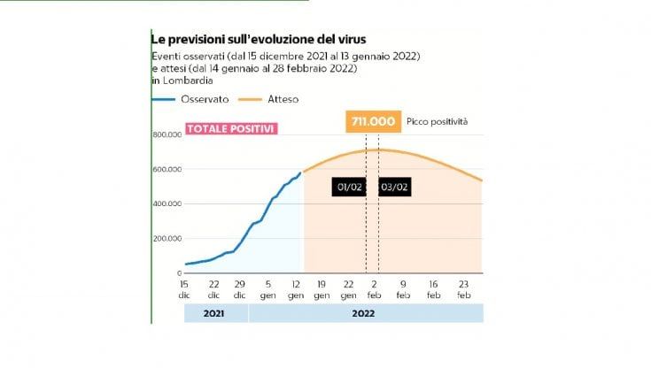 Covid in Lombardia, le previsioni: a inizio febbraio 711 mila casi, poi inizierà il calo dei contagi
