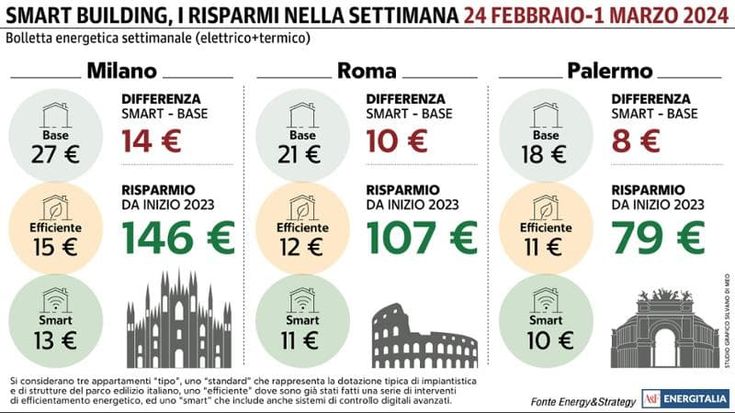 In calo la bolletta energetica settimanale a Roma e Palermo