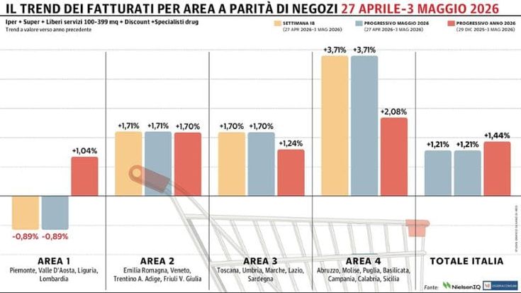 La Gdo perde terreno nel Nord-Ovest, ma continua a crescere