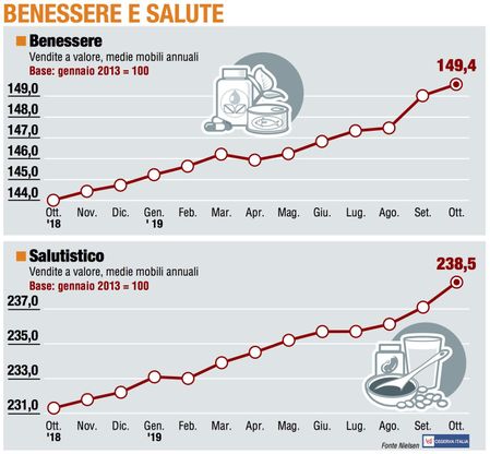 Paniere 6 / Benessere e salute, trionfa il salutistico