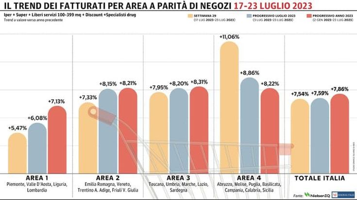 Gdo, ancora un passo in avanti: le regioni del Sud fanno da traino