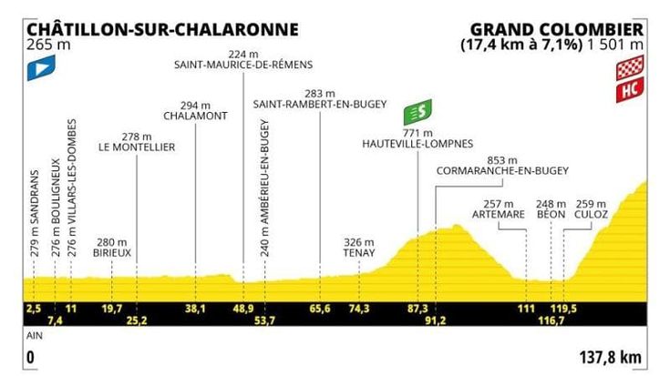 Tour de France, arrivo sul Grand Colombier: il percorso della tredicesima tappa e dove vederla in tv