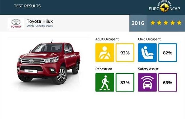 Al Toyota Hilux le 5 stelle Euro NCAP