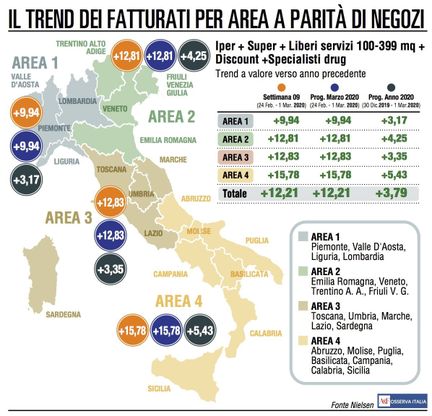Fatturato Gdo, continua l'effetto coronavirus (+12,21%)